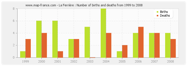 La Ferrière : Number of births and deaths from 1999 to 2008